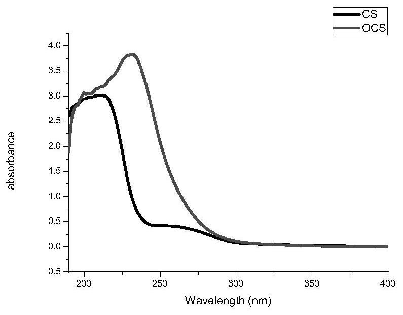 A kind of chondroitin sulfate modified natamycin eye drops and preparation method thereof