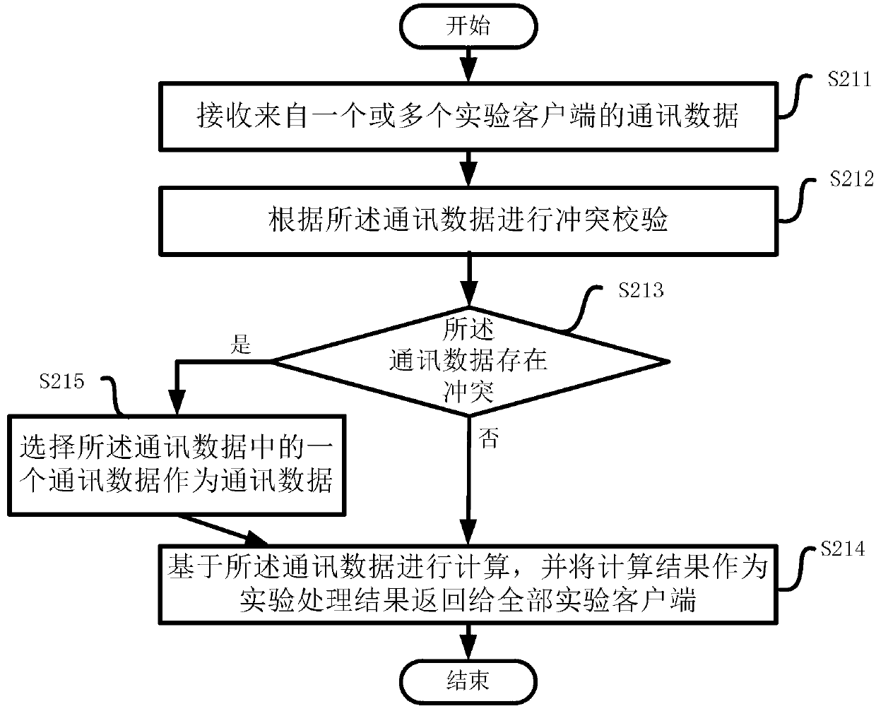 Control system and control method for networking cooperation virtual experiment