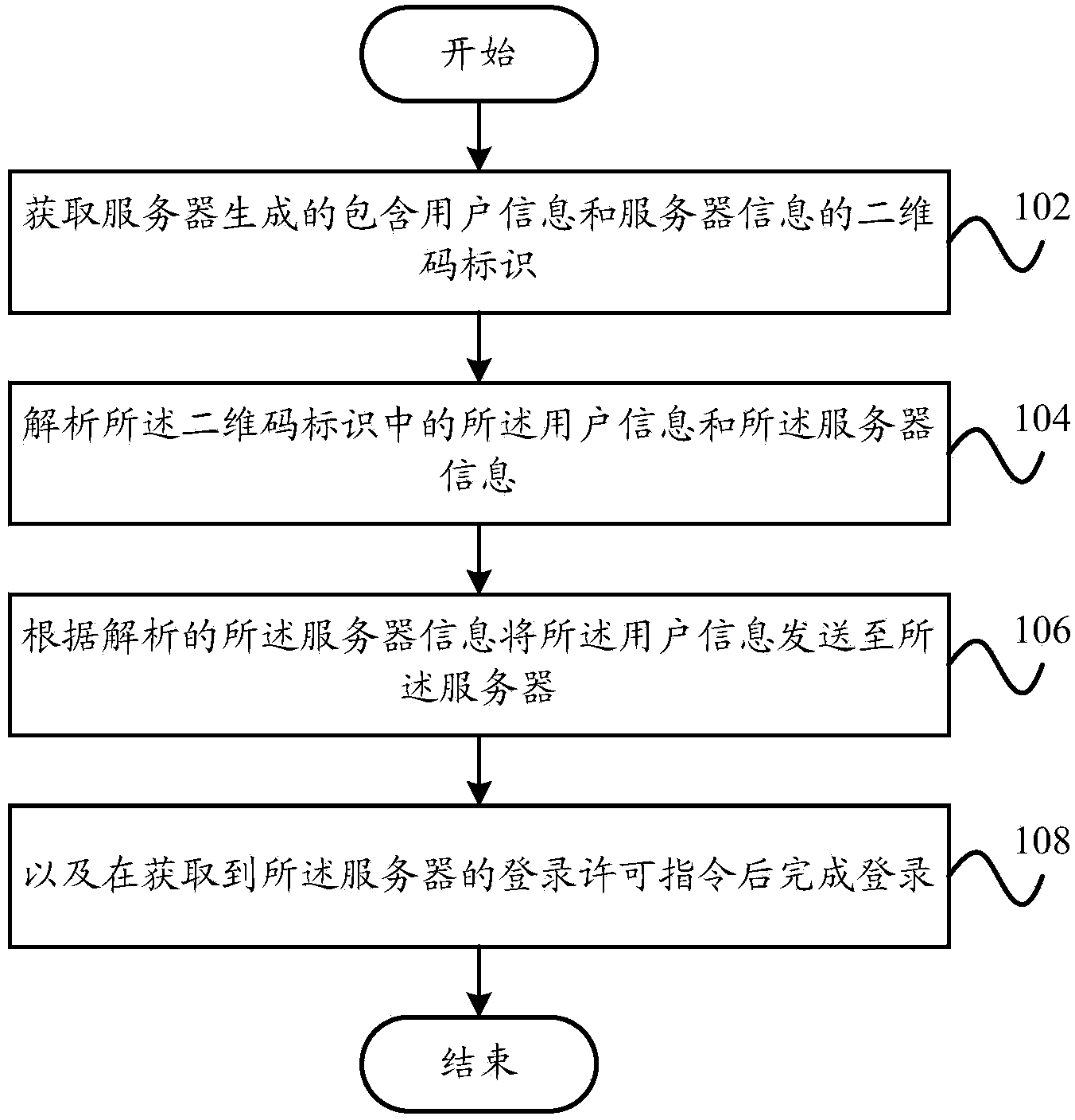 Login method, login system and terminal