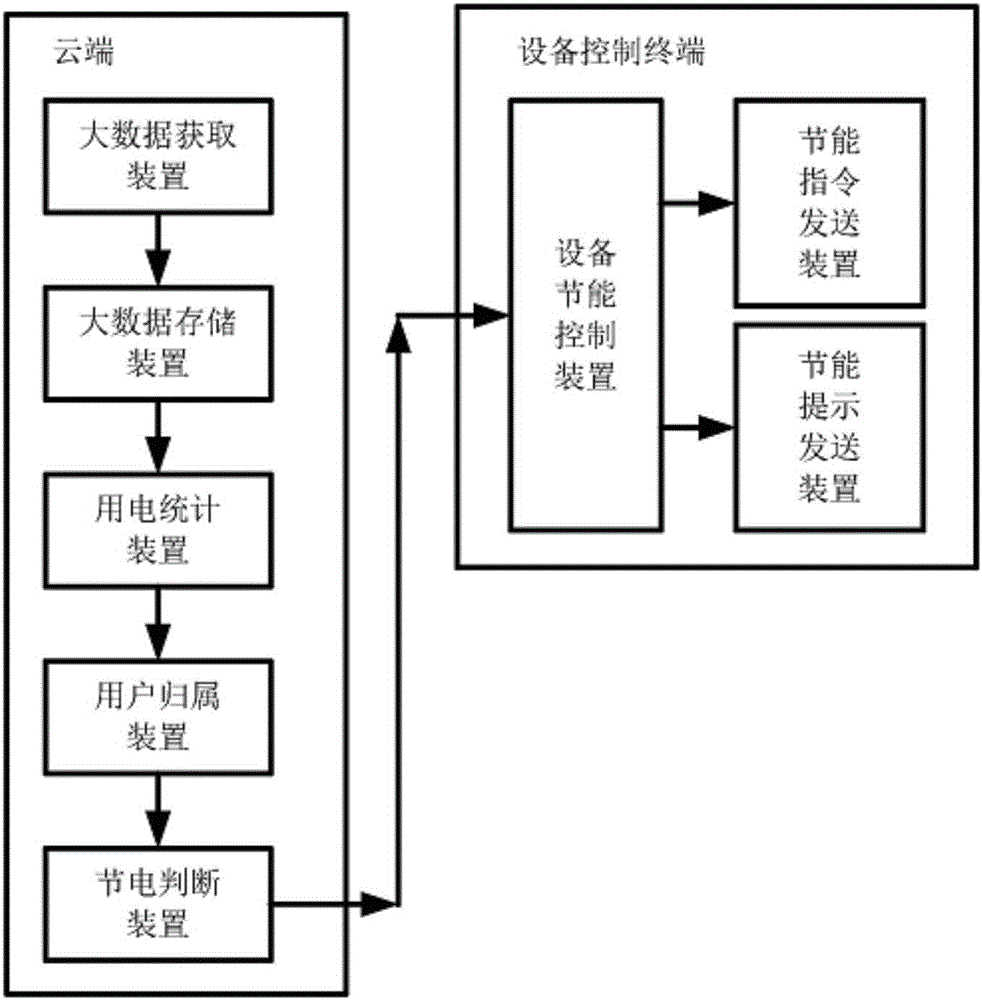 Method employing cloud server to carry out remote electric appliance control