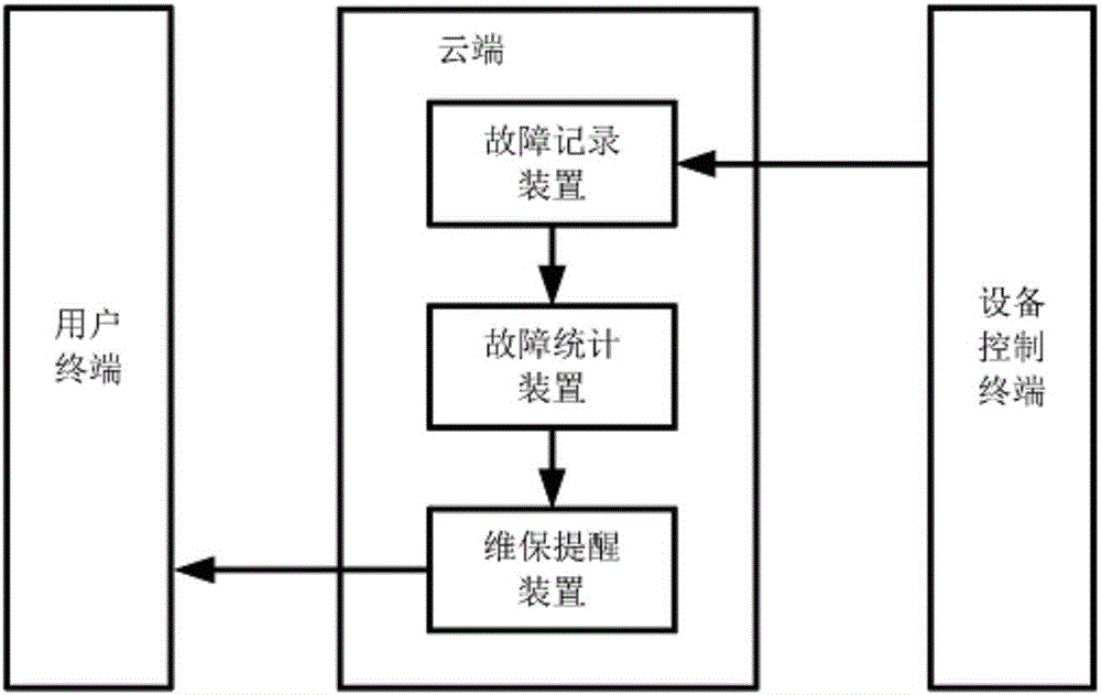 Method employing cloud server to carry out remote electric appliance control