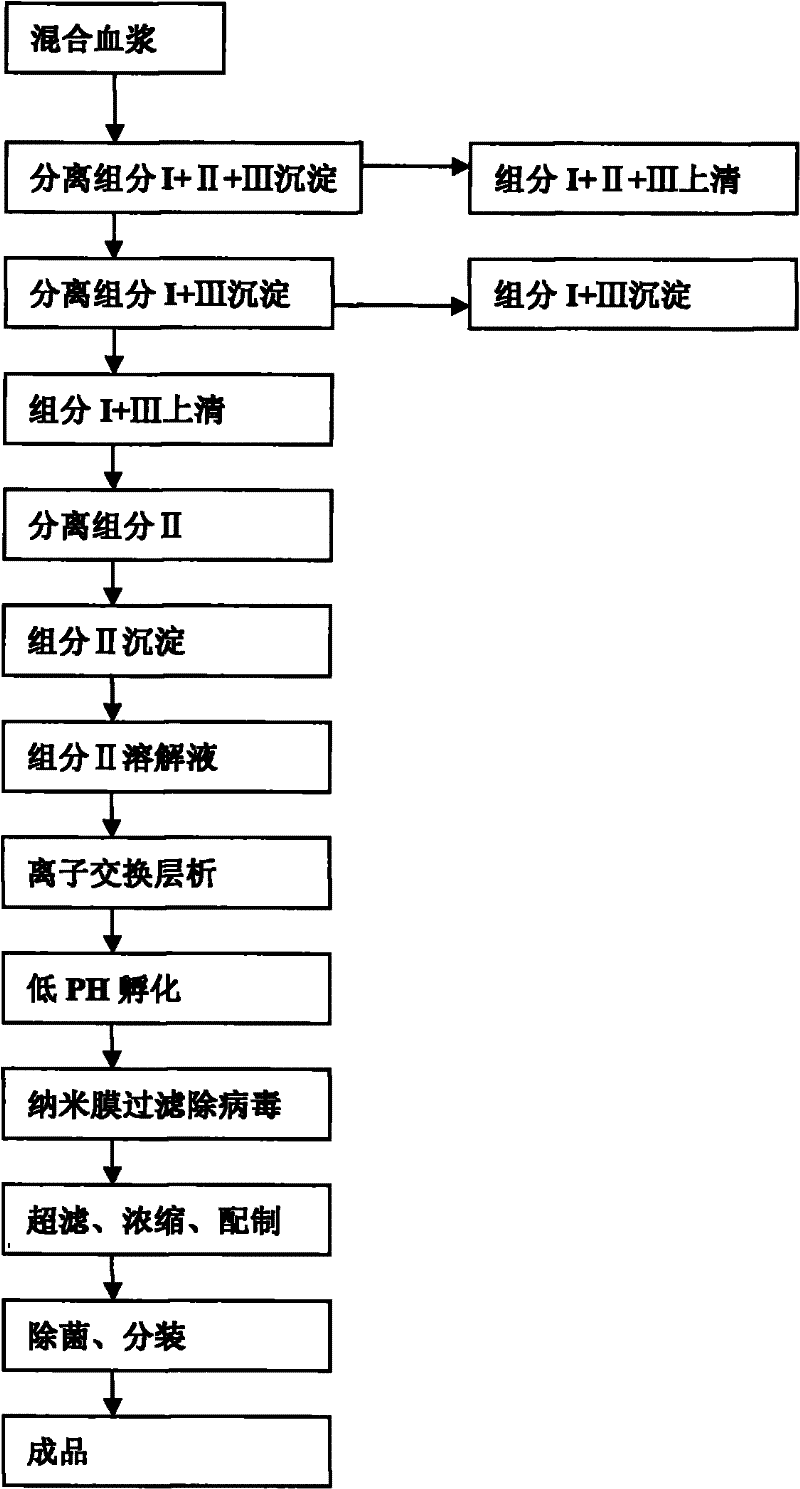 Method for extracting human TIG (Tetanus Immune Globulin) based on chromatography