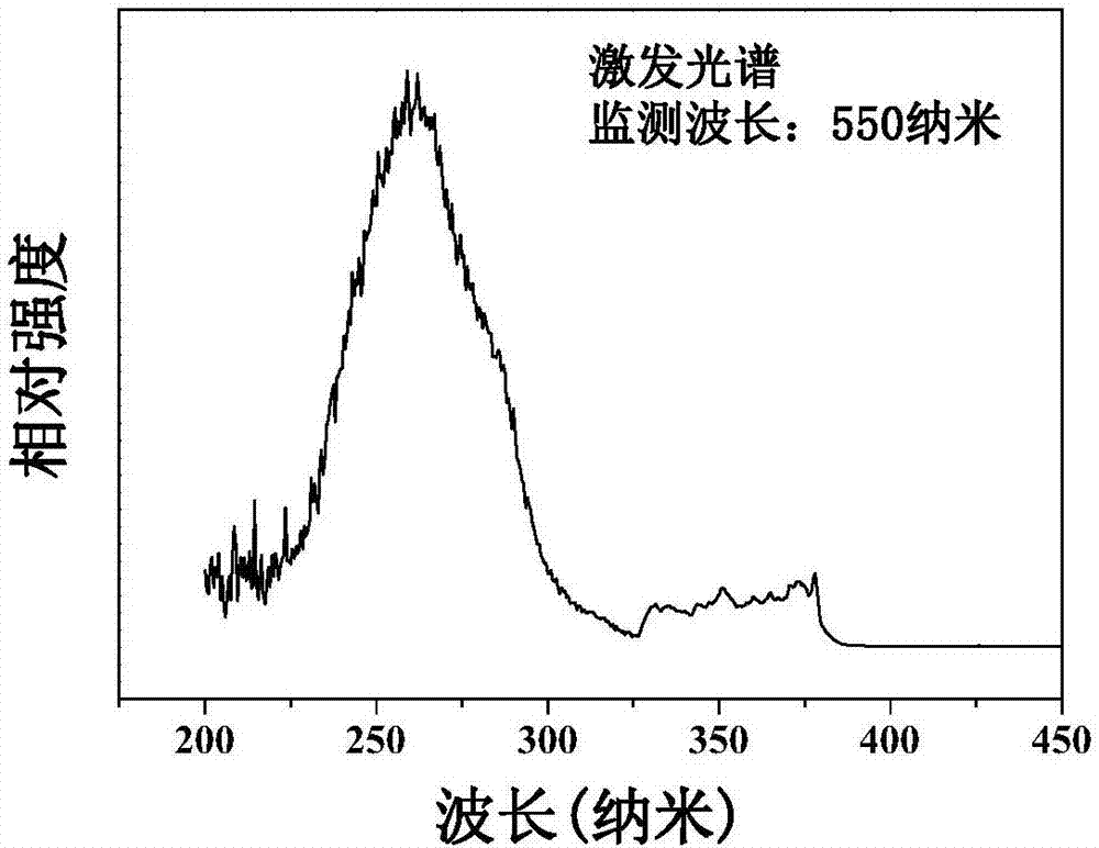 Green fluorescent ceramic material, and preparation method and applications thereof