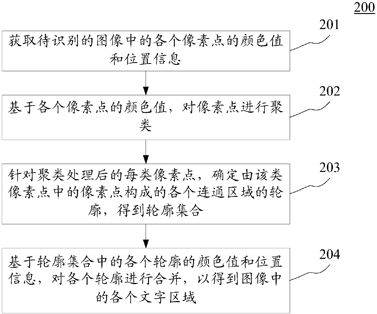 Method and device for recognizing text areas in image