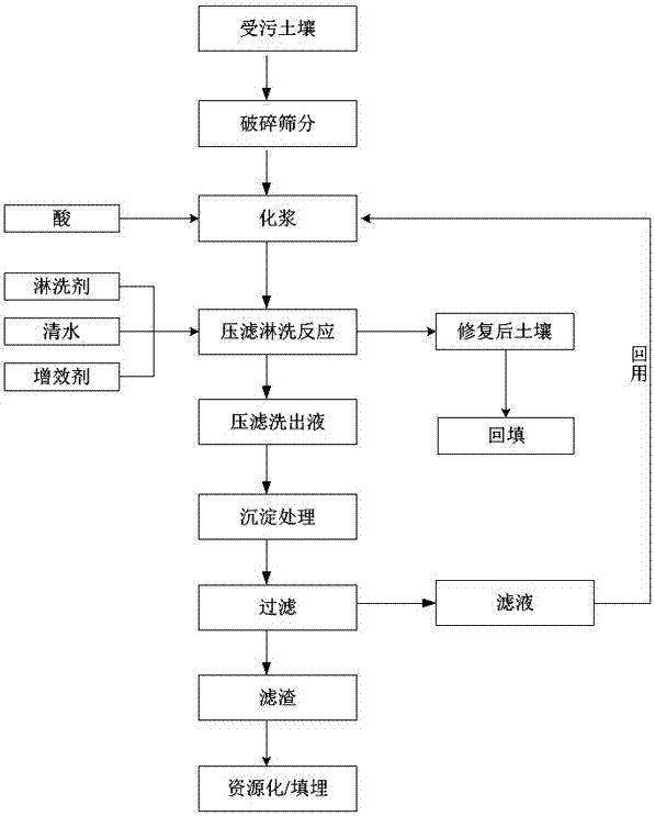 A method for repairing heavy metal polluted soil by pressure filtration and leaching