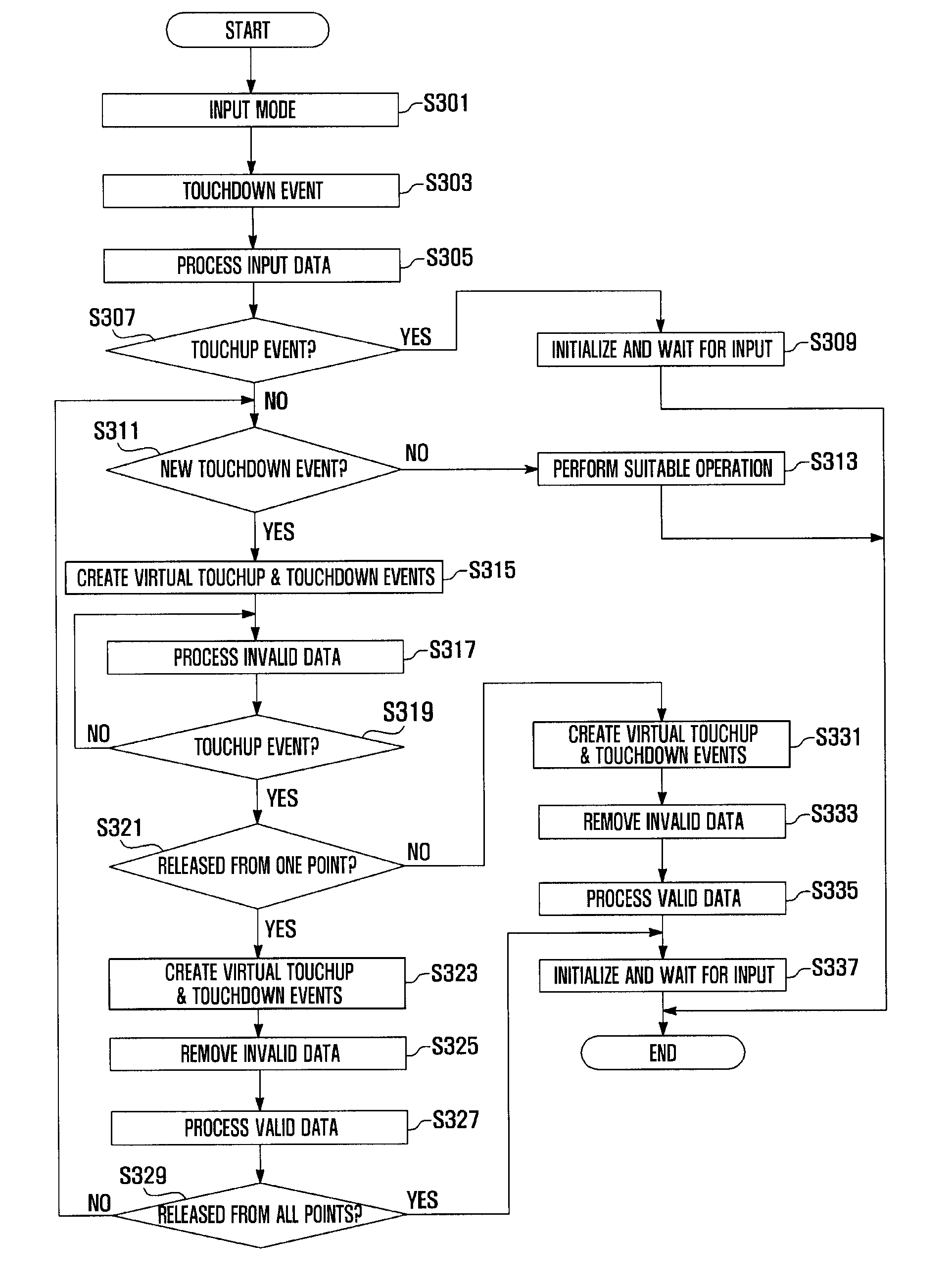 Method for processing multi-touch input in mobile device