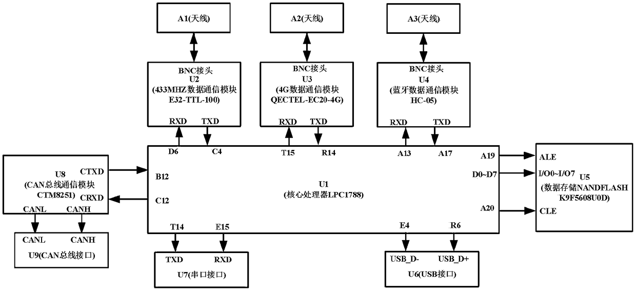 Foundation ditch on-line monitoring system comprehensive data storage transmission device