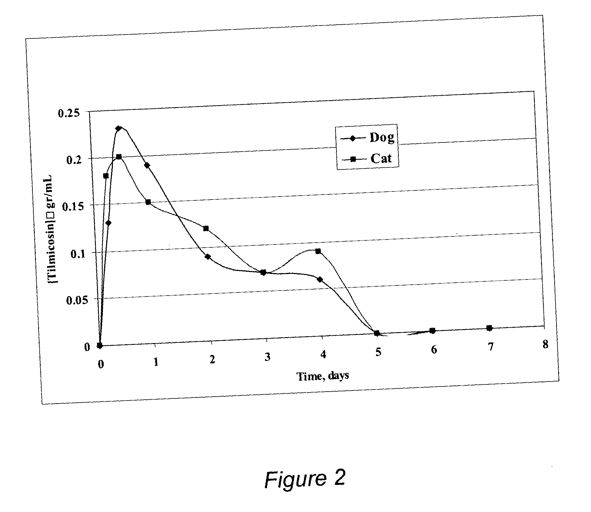 Methods for the controlled delivery of pharmacologically active compounds