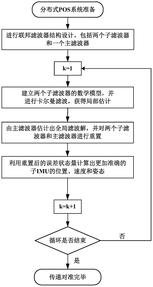 Onboard distributed type POS real-time transmission alignment method based on federal filtering