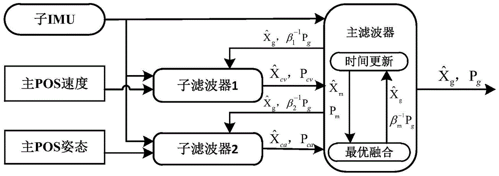 Onboard distributed type POS real-time transmission alignment method based on federal filtering