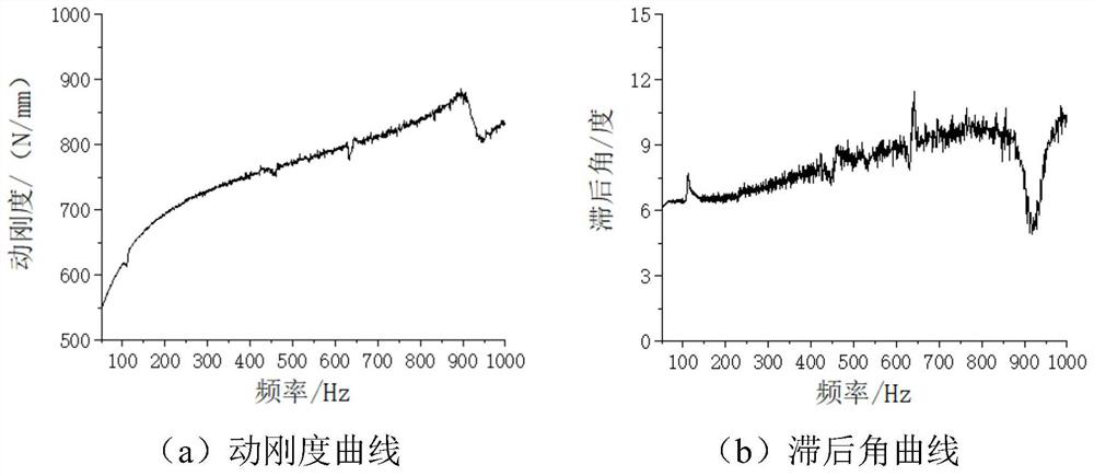 Method for predicting dynamic stiffness of rubber mount