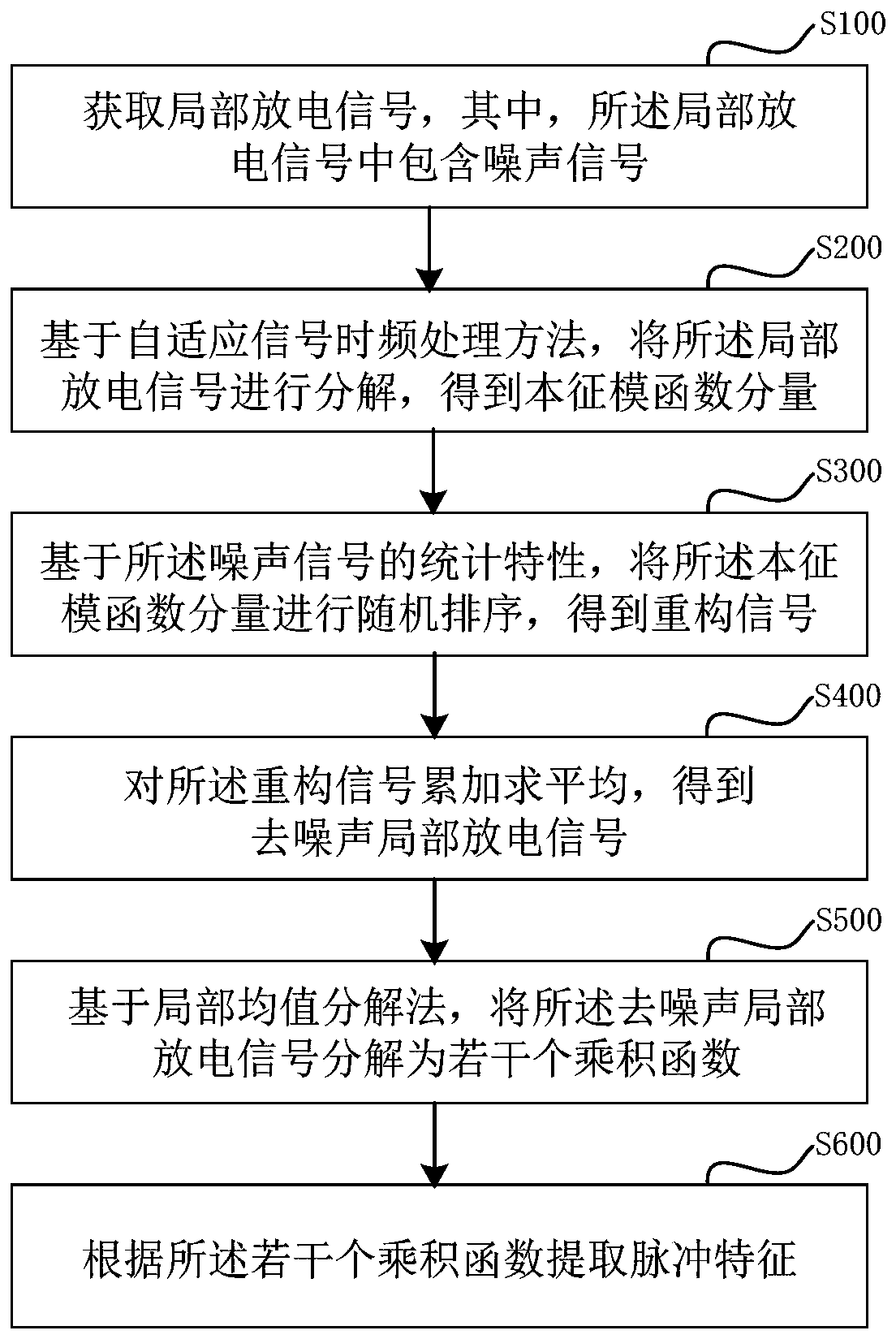 Partial discharge pulse feature extraction method and device, computer equipment and medium