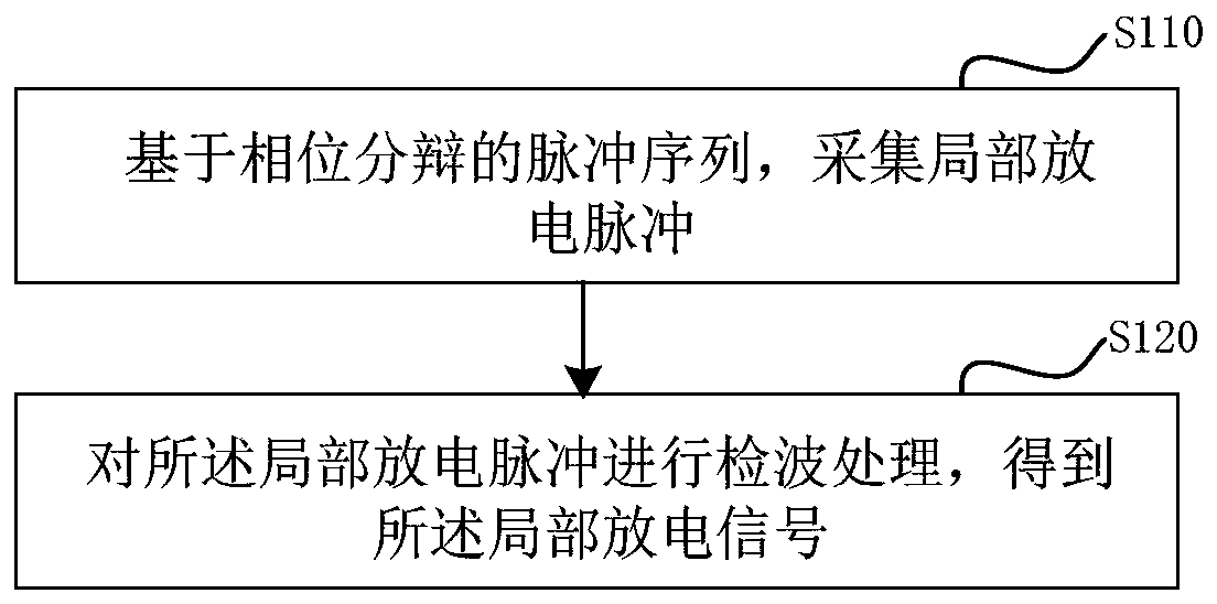 Partial discharge pulse feature extraction method and device, computer equipment and medium