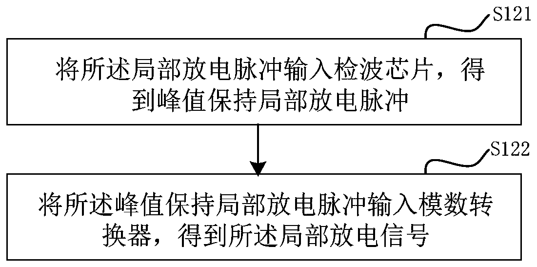 Partial discharge pulse feature extraction method and device, computer equipment and medium