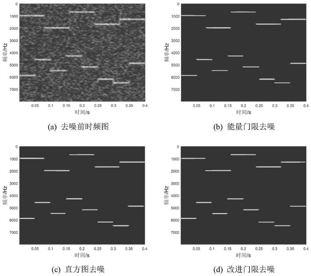 Time-frequency graph denoising method based on time-frequency matrix