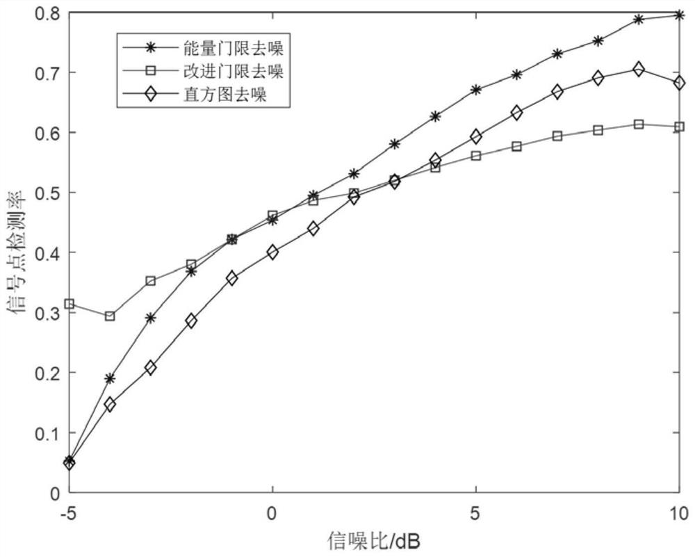 Time-frequency graph denoising method based on time-frequency matrix