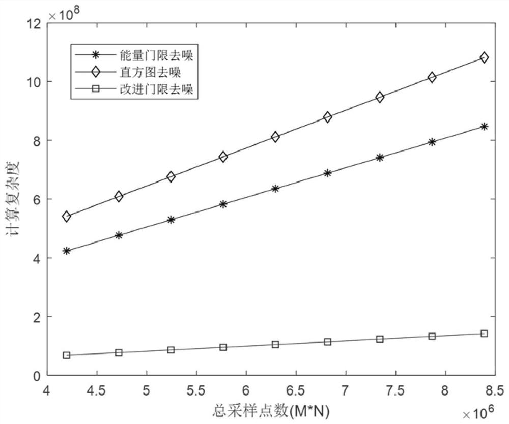 Time-frequency graph denoising method based on time-frequency matrix