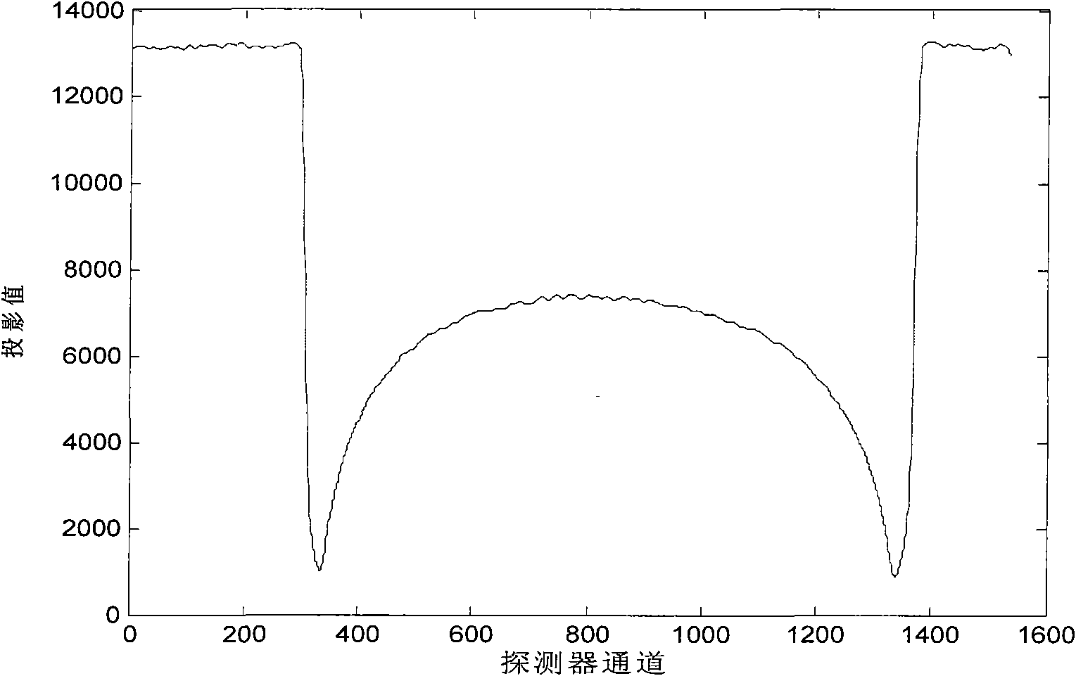 Automatic calibration method for CT projection center