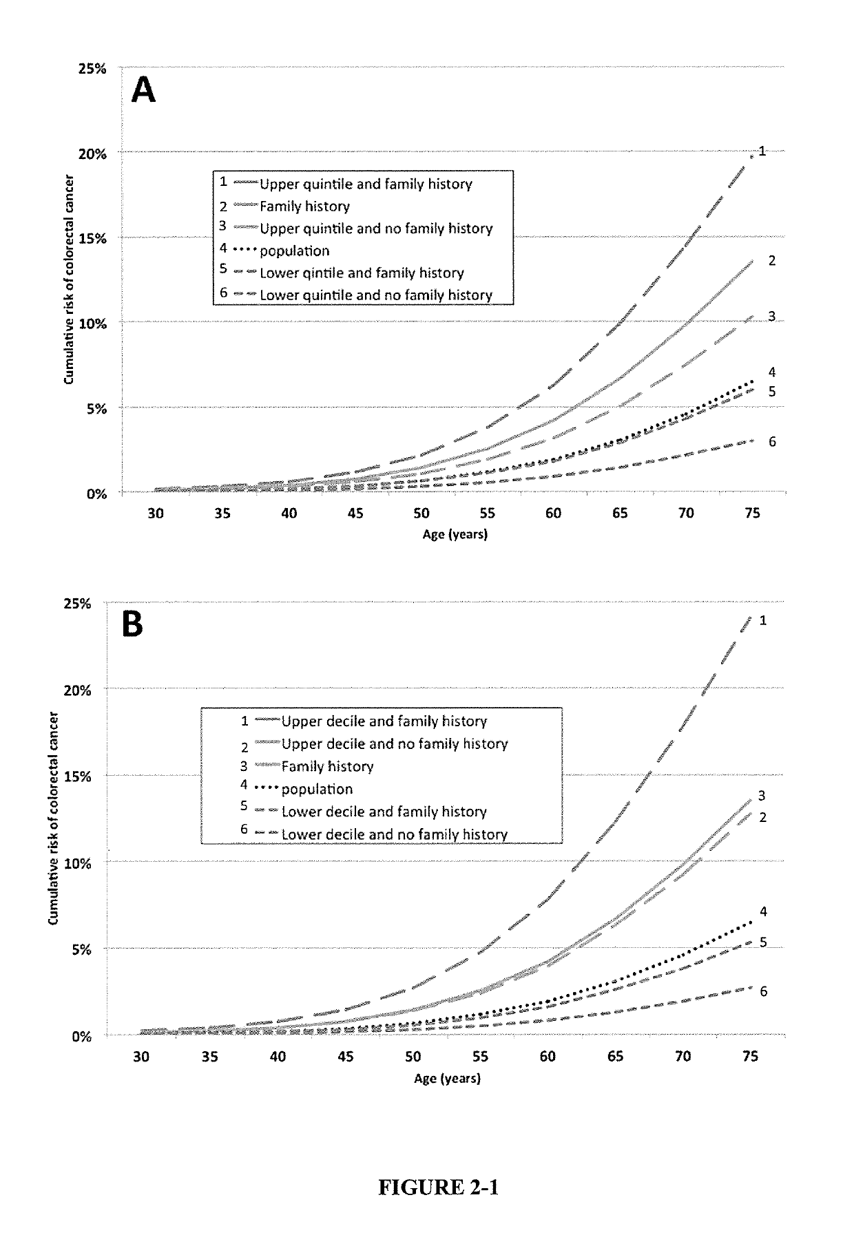 Methods for assessing risk of developing colorectal cancer