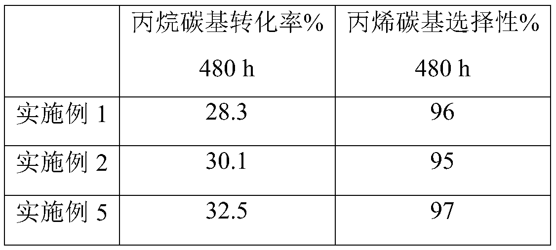 A kind of composite carrier catalyst for propane conversion to propylene and preparation method thereof