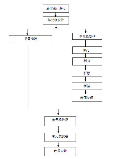 Construction method of complex puzzle unit type curtain wall