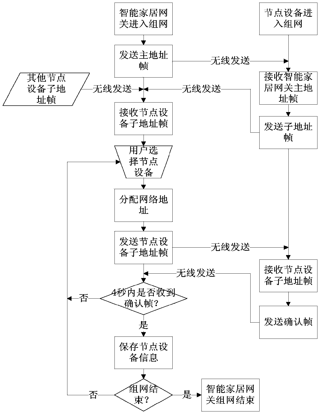 Intelligent home gateway and node networking and network quitting method