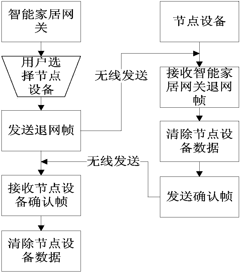 Intelligent home gateway and node networking and network quitting method