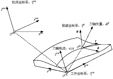 A Tool Axis Vector Interpolation Method Considering the Smoothness of the Angular Velocity of Each Rotary Axis in Five-Axis NC Machining