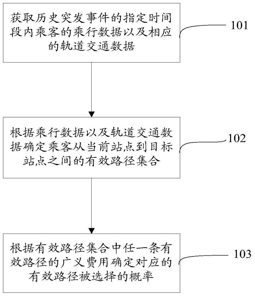 A simulation method and device for passengers' travel choice behavior under emergencies