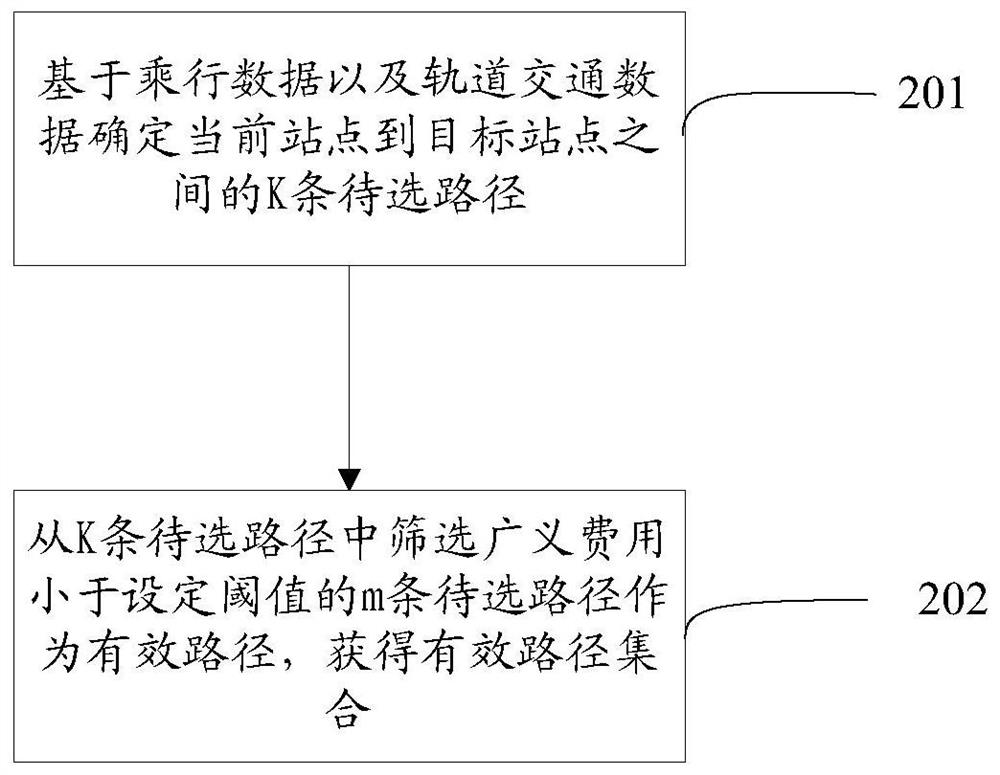 A simulation method and device for passengers' travel choice behavior under emergencies