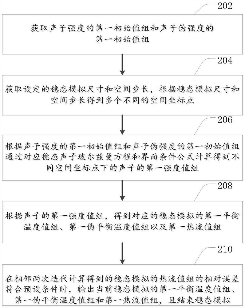 Steady state simulation method and device for phonon heat transport