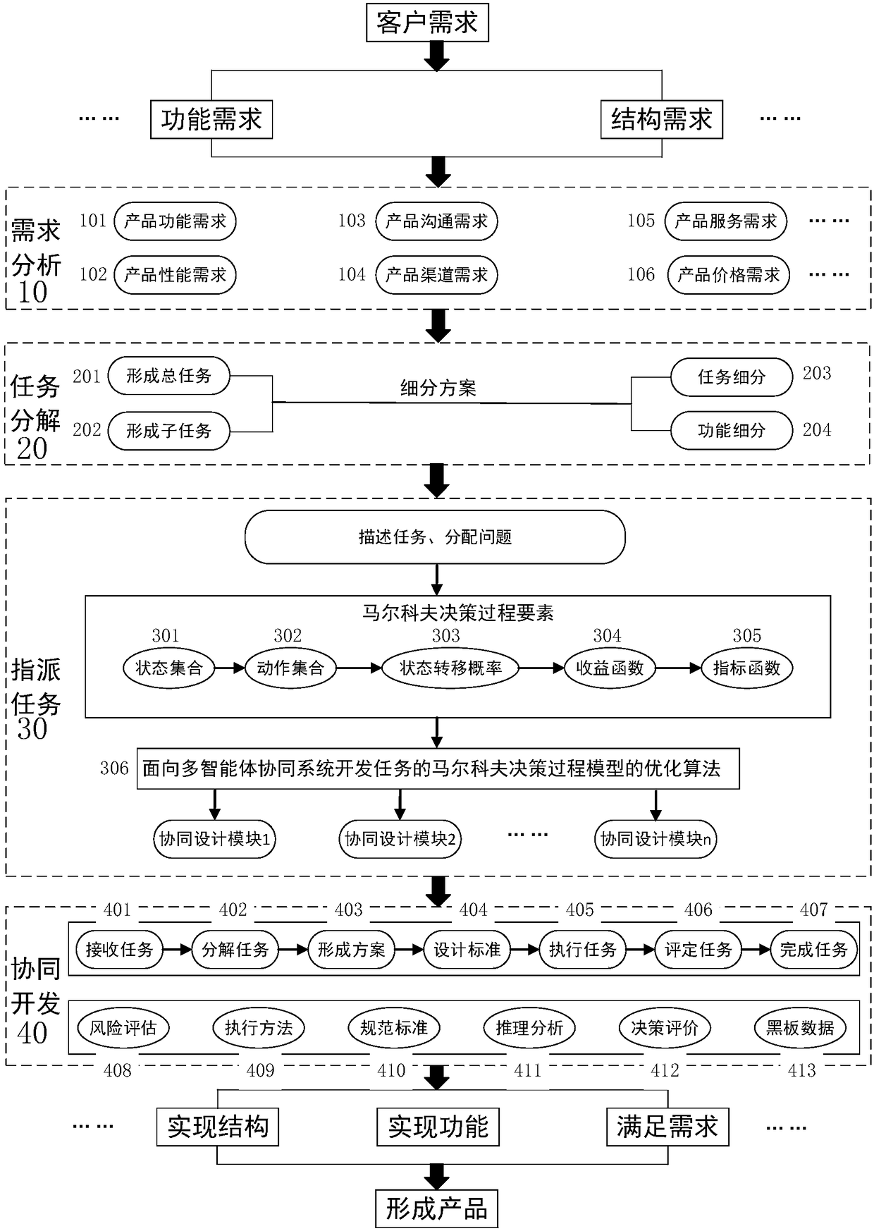 Intelligent manufacturing-oriented collaborative development system and method