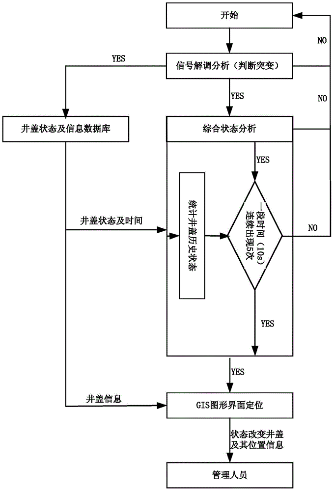 Manhole cover monitoring system and method based on optical fiber sensing