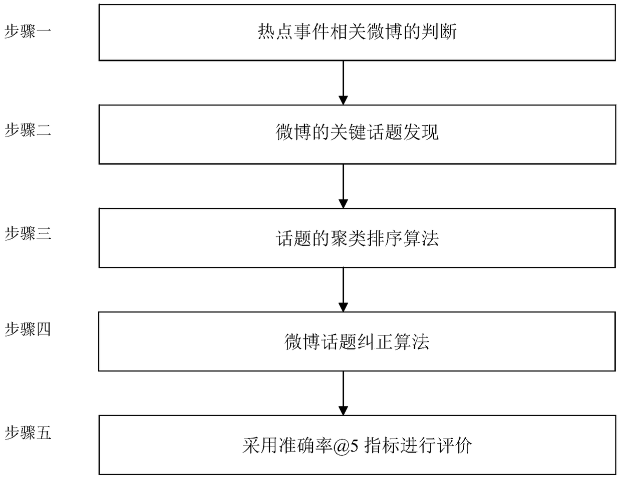 A Method for Processing Chinese Microblog Topic Information