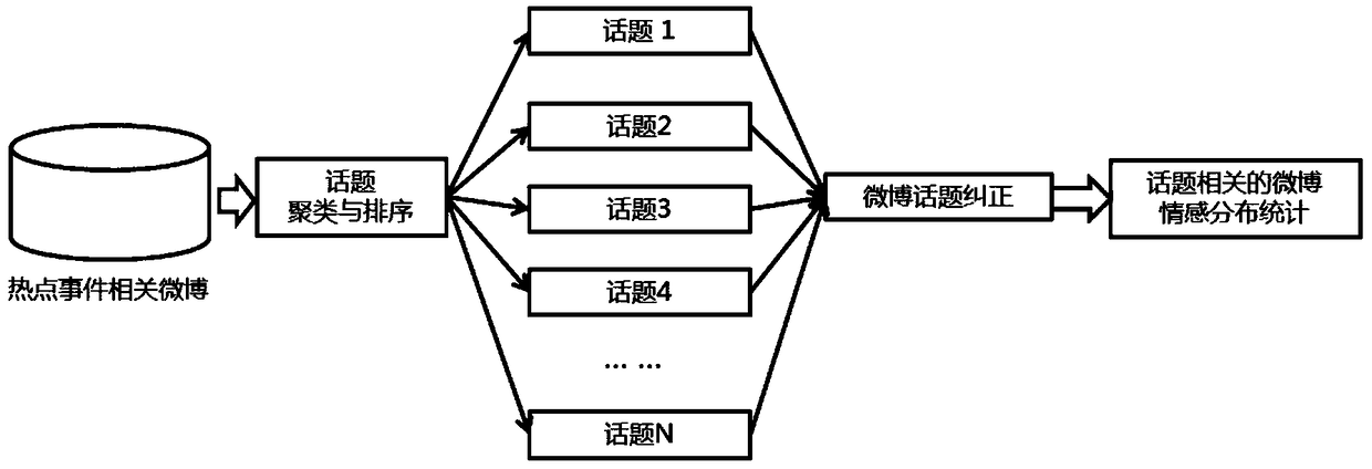 A Method for Processing Chinese Microblog Topic Information