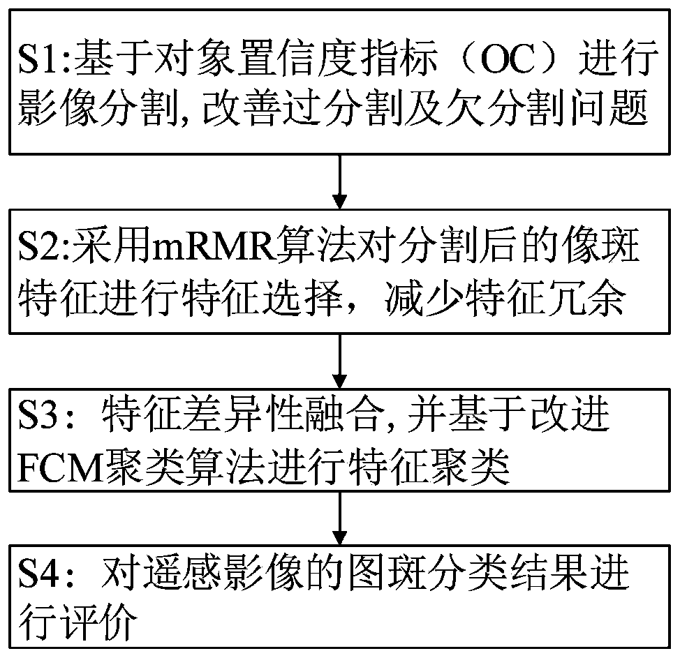 Remote sensing image classification algorithm based on mRMR selection and improved FCM clustering