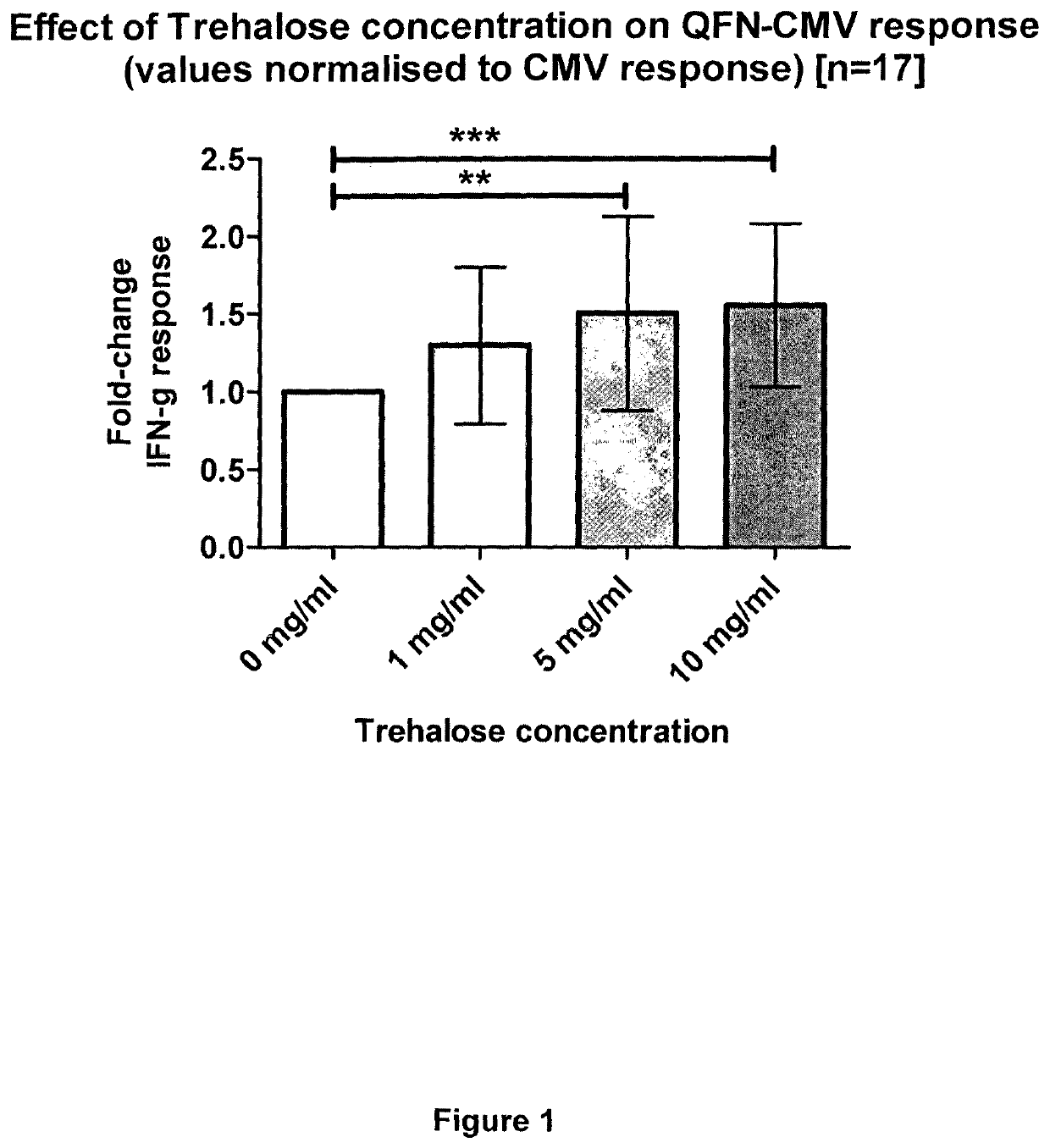 Cell mediated immune response assay