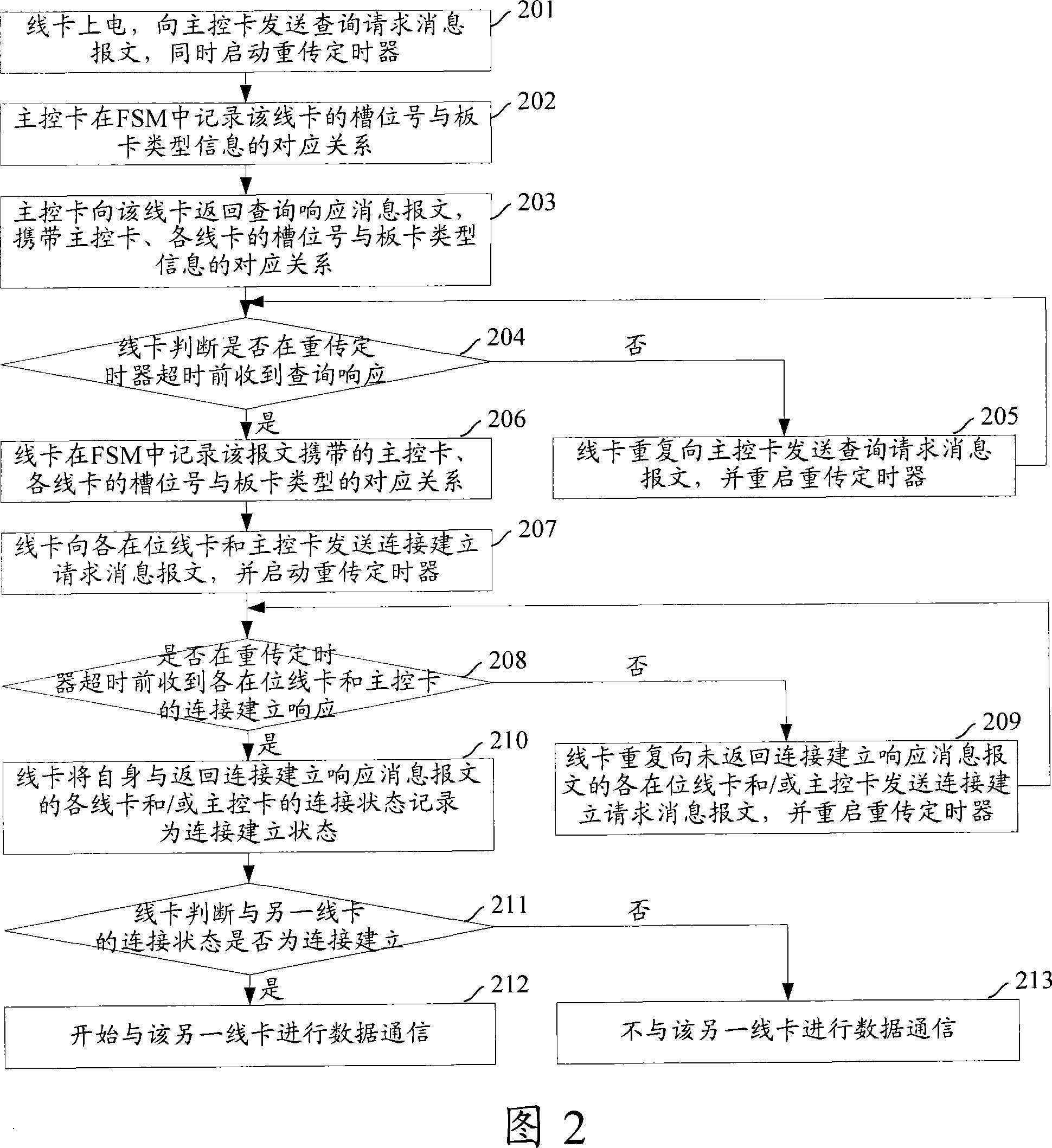 Data communication method, system, master control card and cable fastener