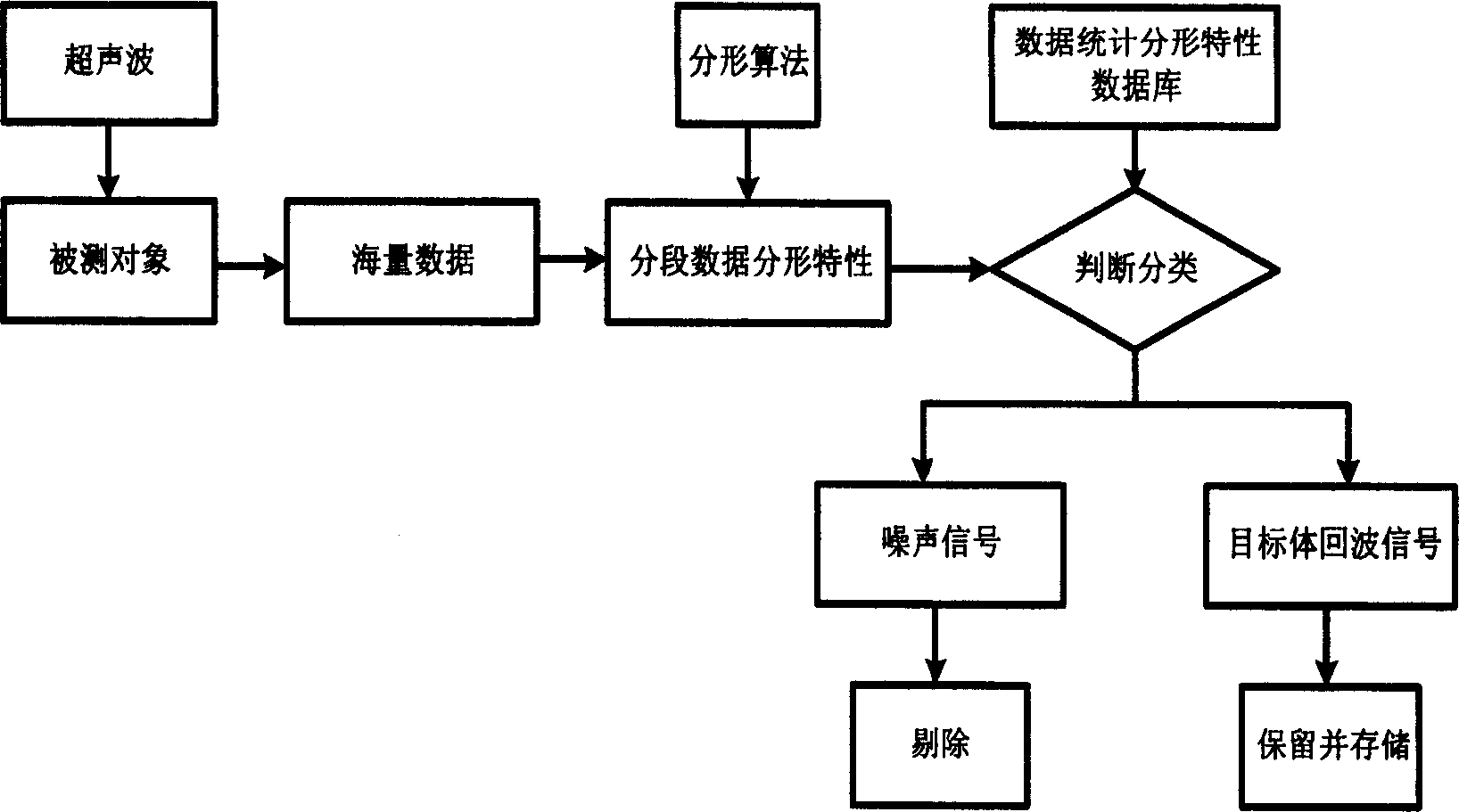 Fractal elimination method for mass data in ultrasonic intelligent detection