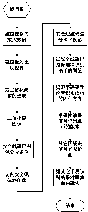 Paper currency face value identification method and device based on magnetic image