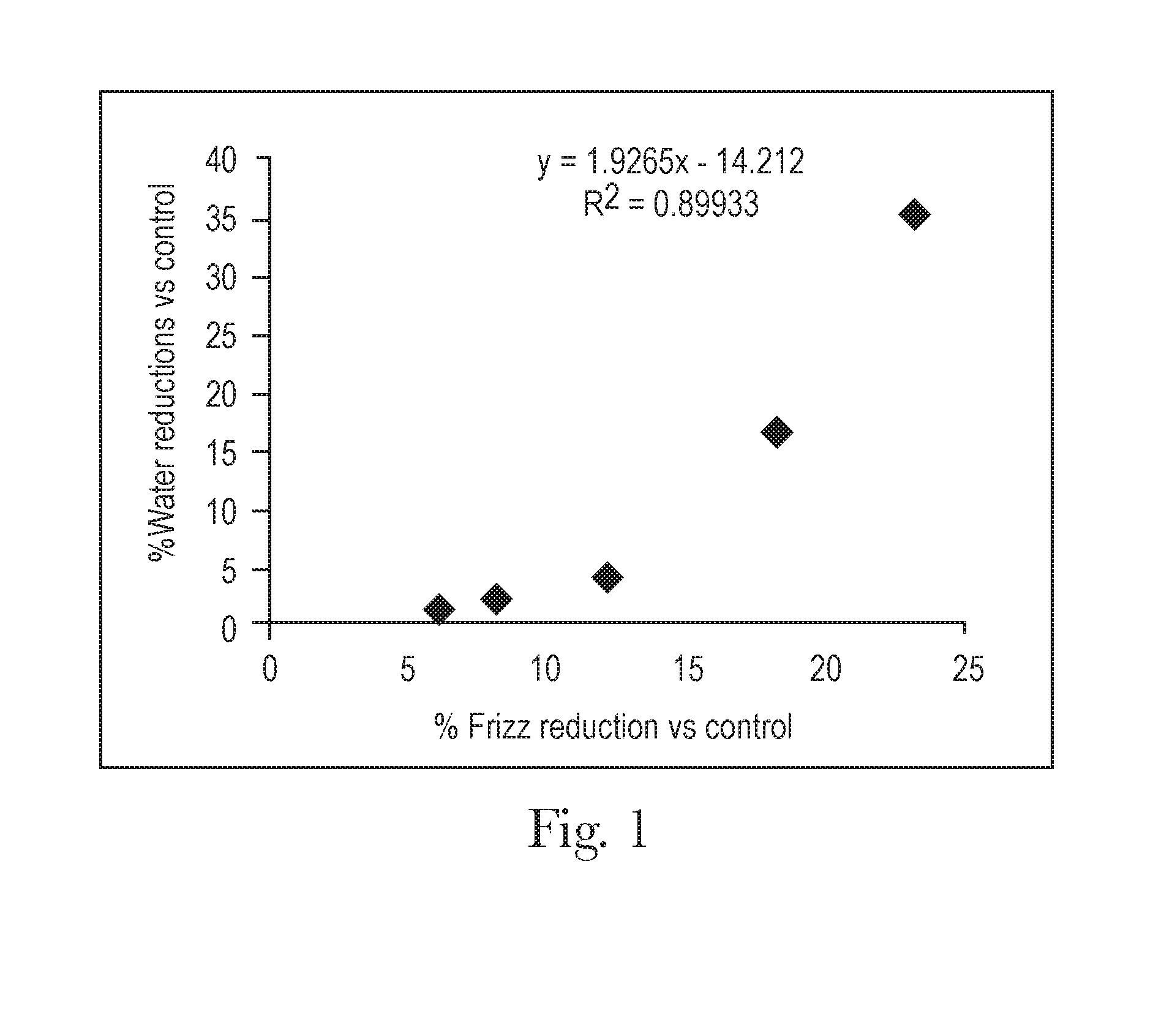 Composition for hair frizz reduction