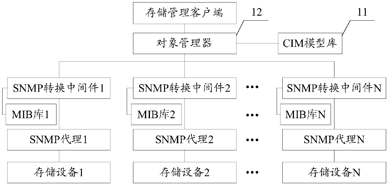 A storage management server and system compatible with snmp and smi-s