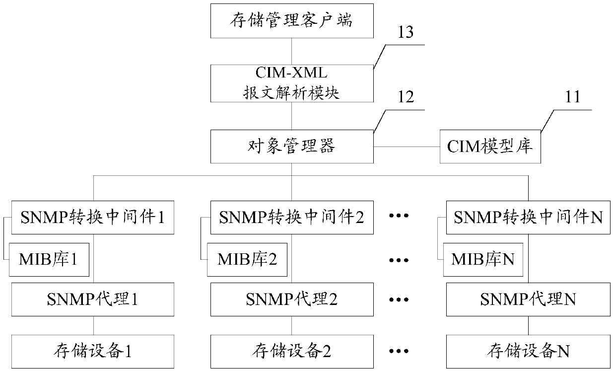 A storage management server and system compatible with snmp and smi-s