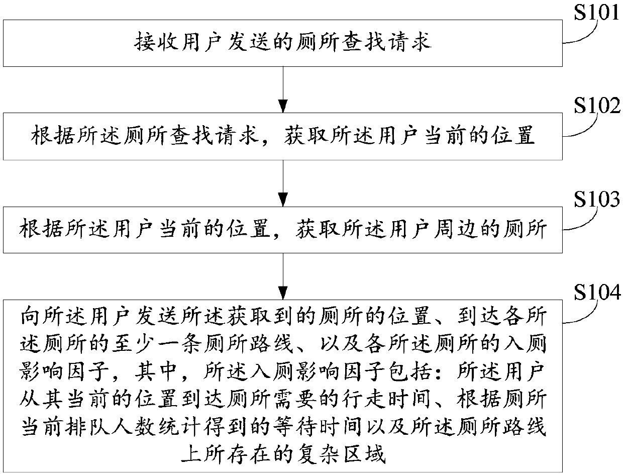 Toilet recommendation method and device