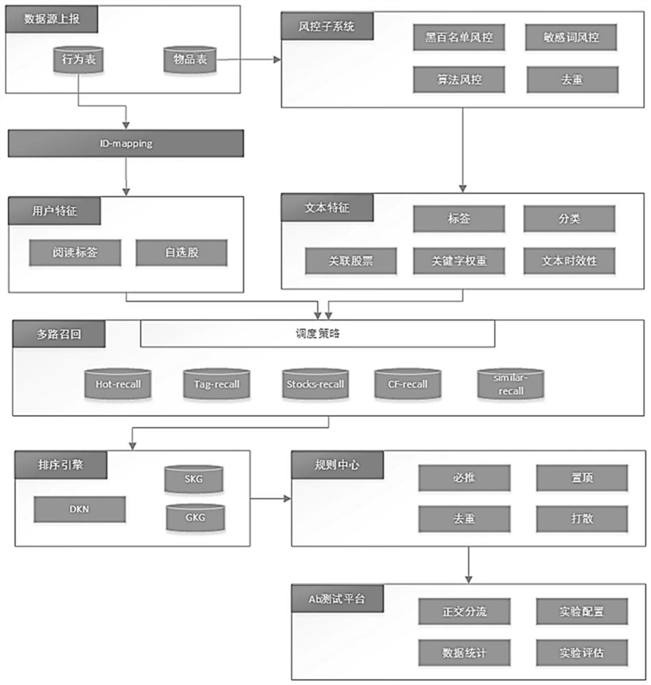 Knowledge graph-based industry recommendation method and system