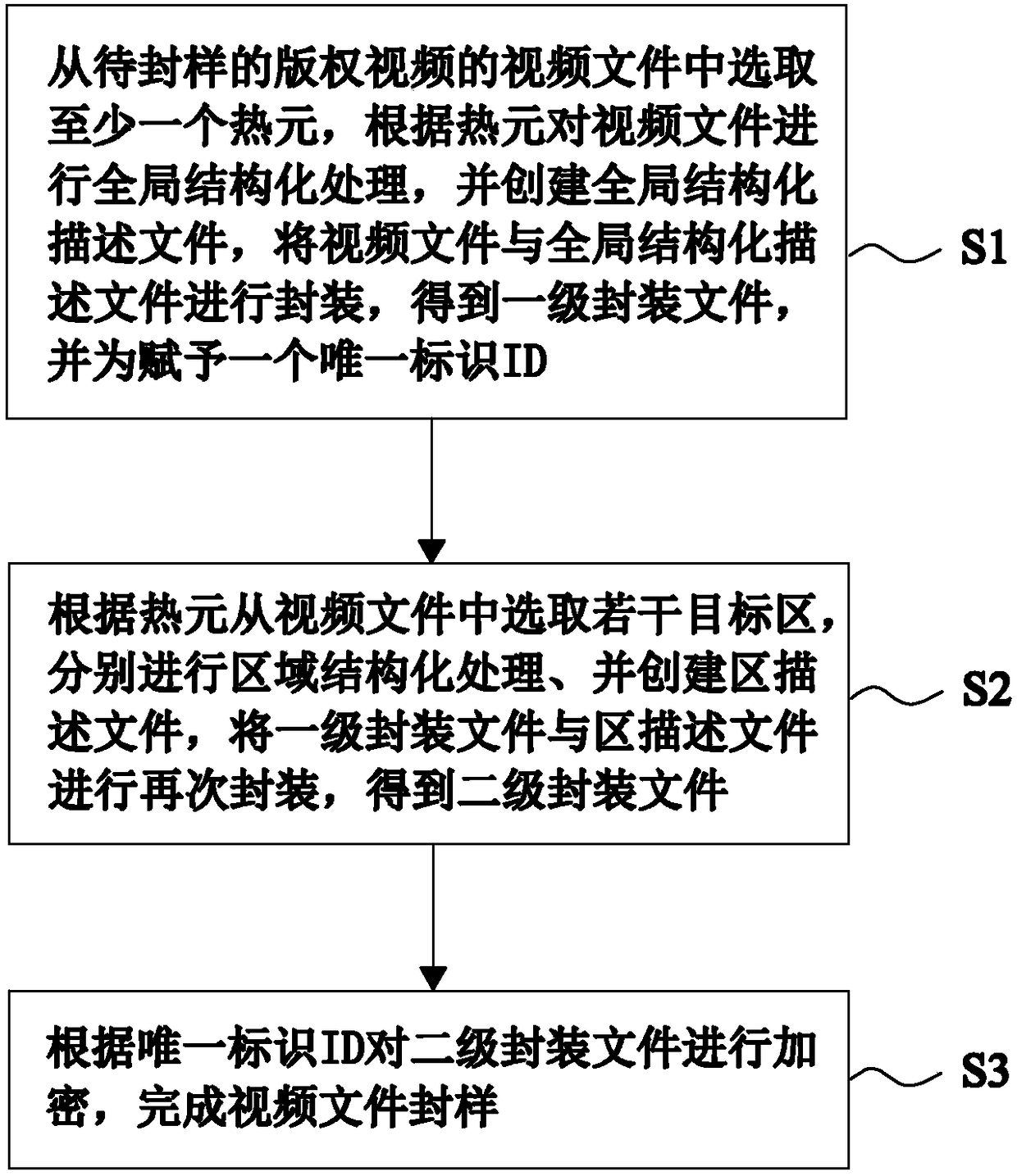 Method for structured arrangement on copyright video information to complete sample sealing