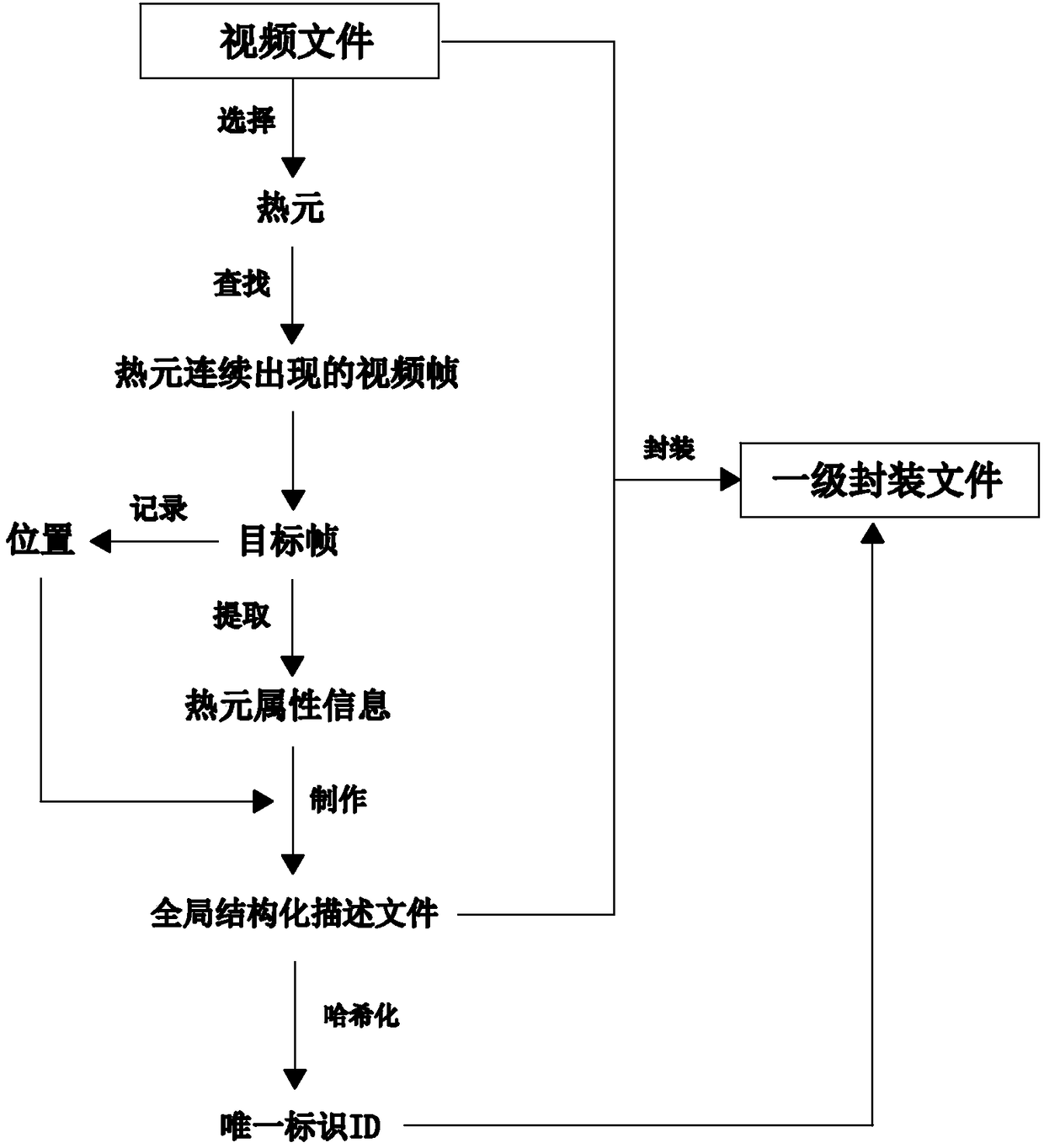 Method for structured arrangement on copyright video information to complete sample sealing