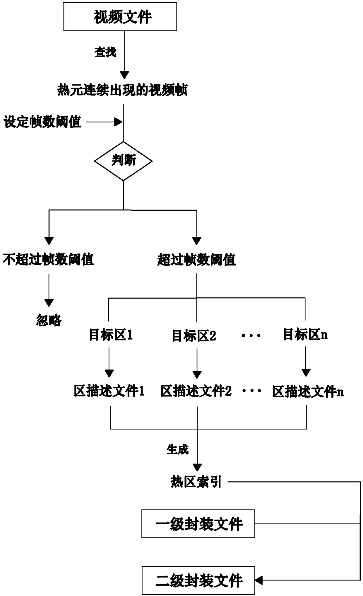 Method for structured arrangement on copyright video information to complete sample sealing