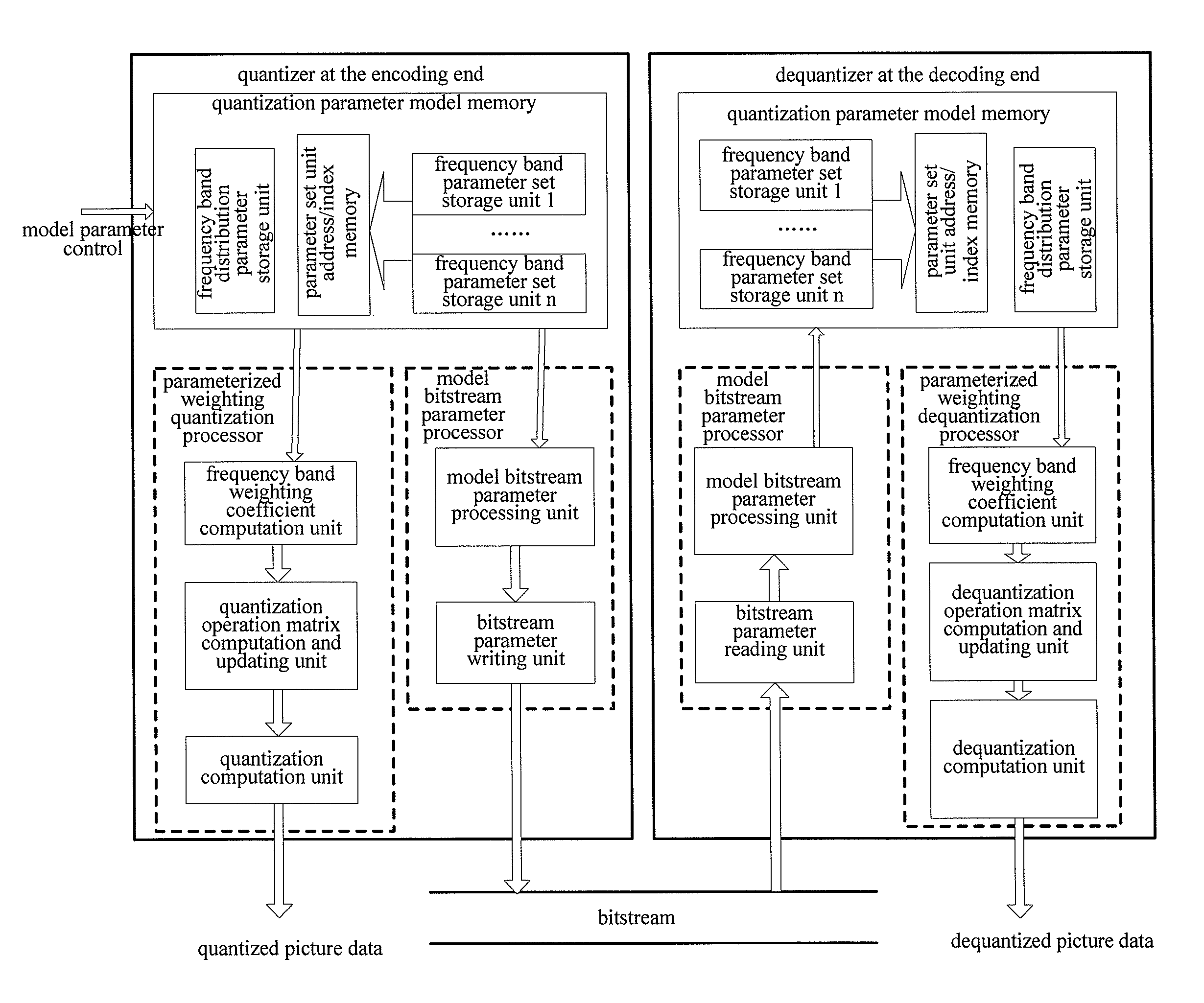 Quantization method and apparatus in encoding/decoding