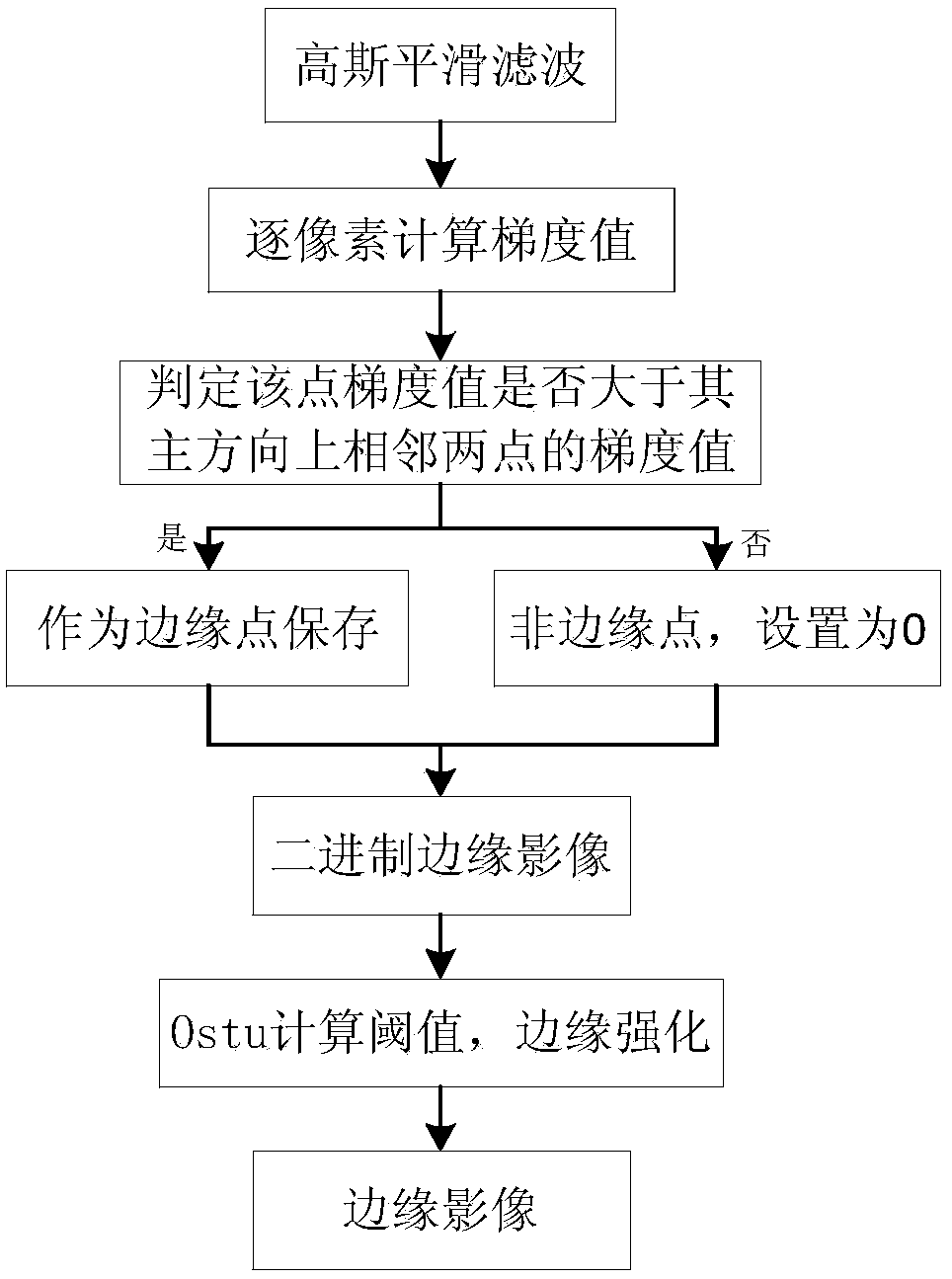 Building detection method of remote sensing images based on multi-scale and multi-feature fusion